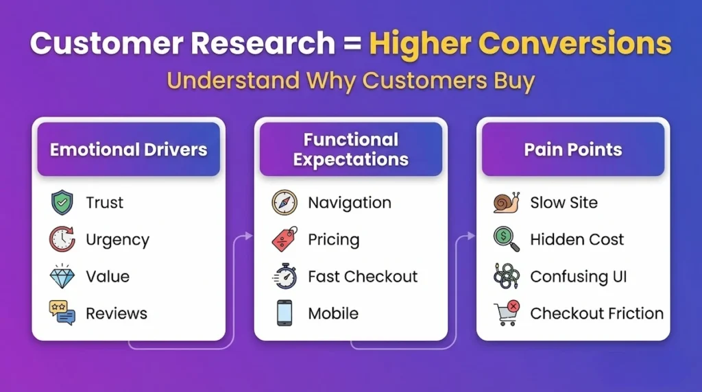 customer research ecommerce conversion optimization