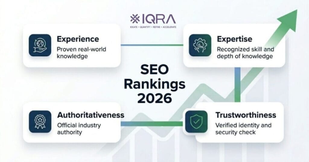 E-E-A-T in SEO showing Experience, Expertise, Authoritativeness and Trustworthiness factors for ranking in 2026
