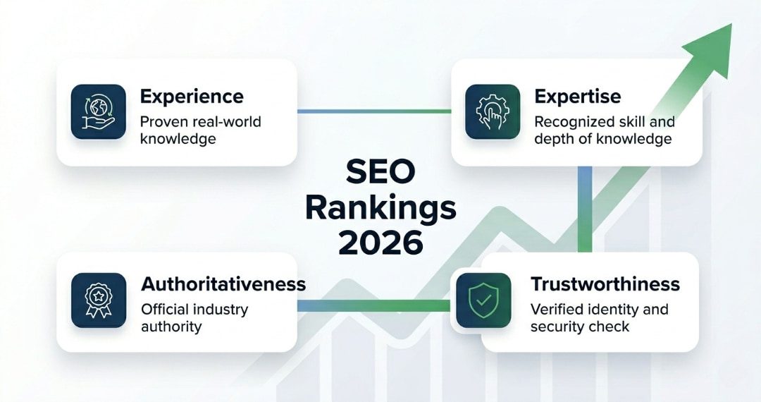 E-E-A-T in SEO showing Experience, Expertise, Authoritativeness and Trustworthiness factors for ranking in 2026