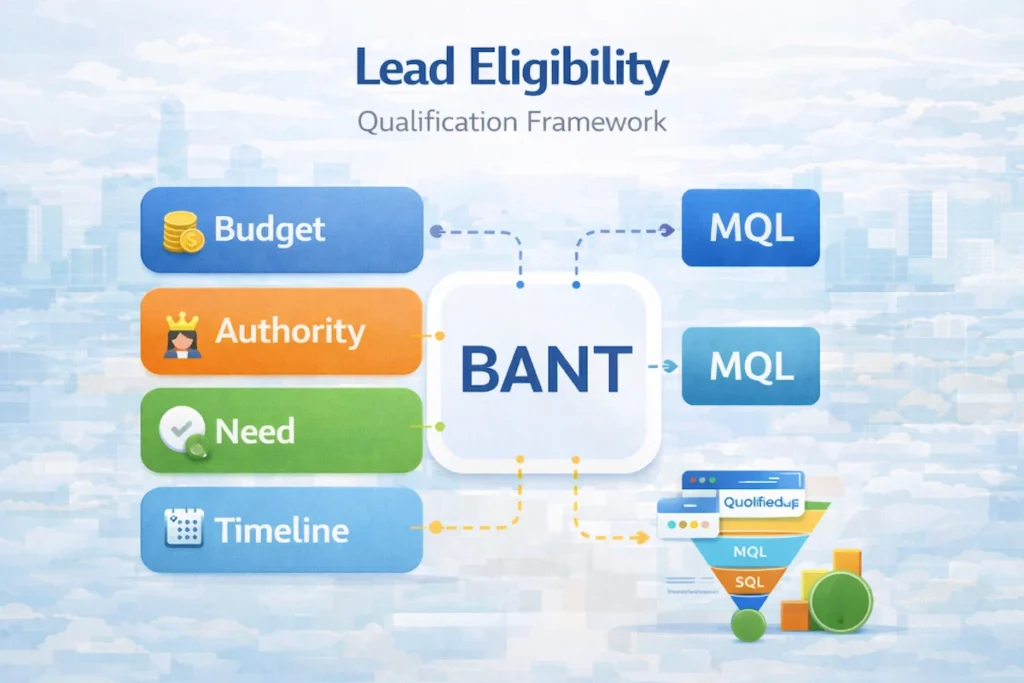 B2B lead qualification framework using BANT model showing budget authority need and timeline criteria
