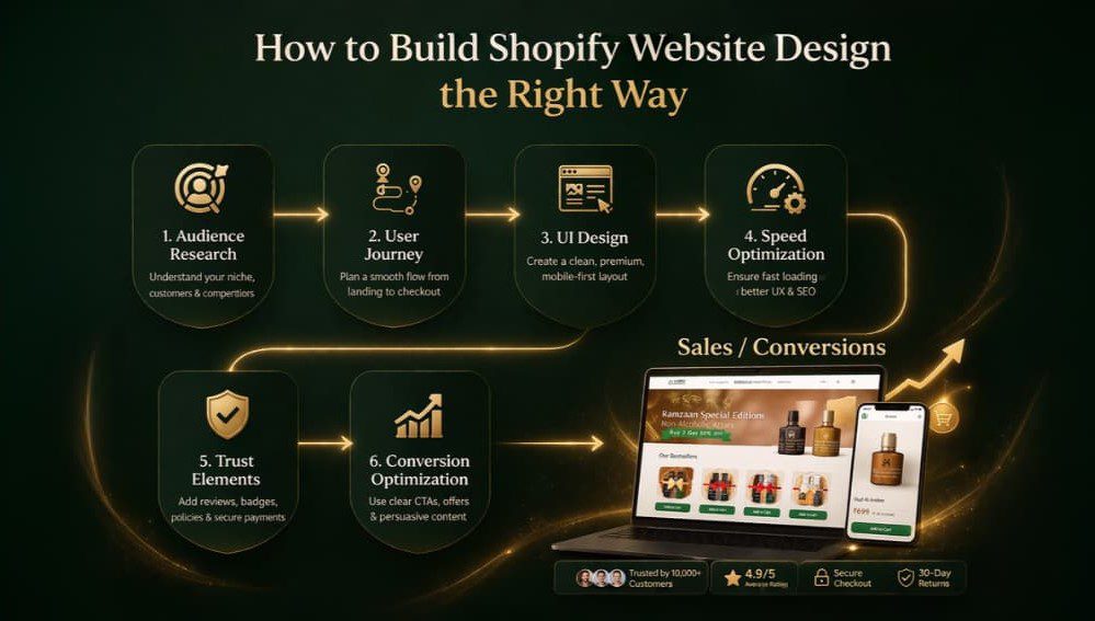 shopify-website-design-process-conversion-funnel.jpg