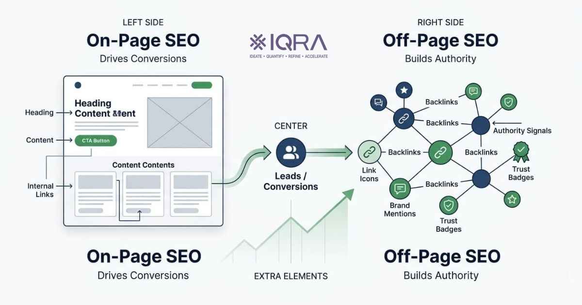 On-page and off-page SEO comparison showing lead generation strategy and authority building in digital marketing 2026