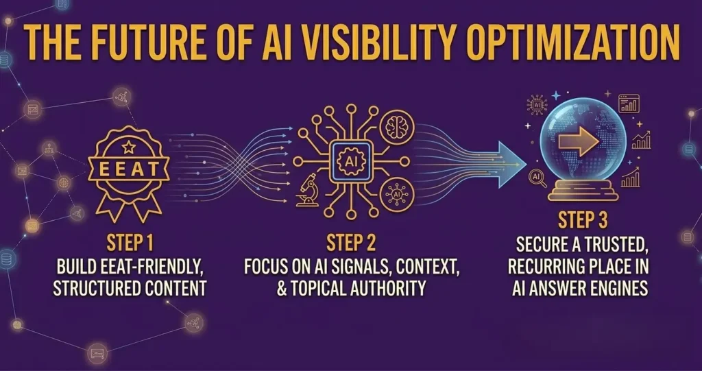 The future of AI visibility optimization through E-E-A-T content, AI signals, contextual relevance, and trusted placement in AI answer engines.