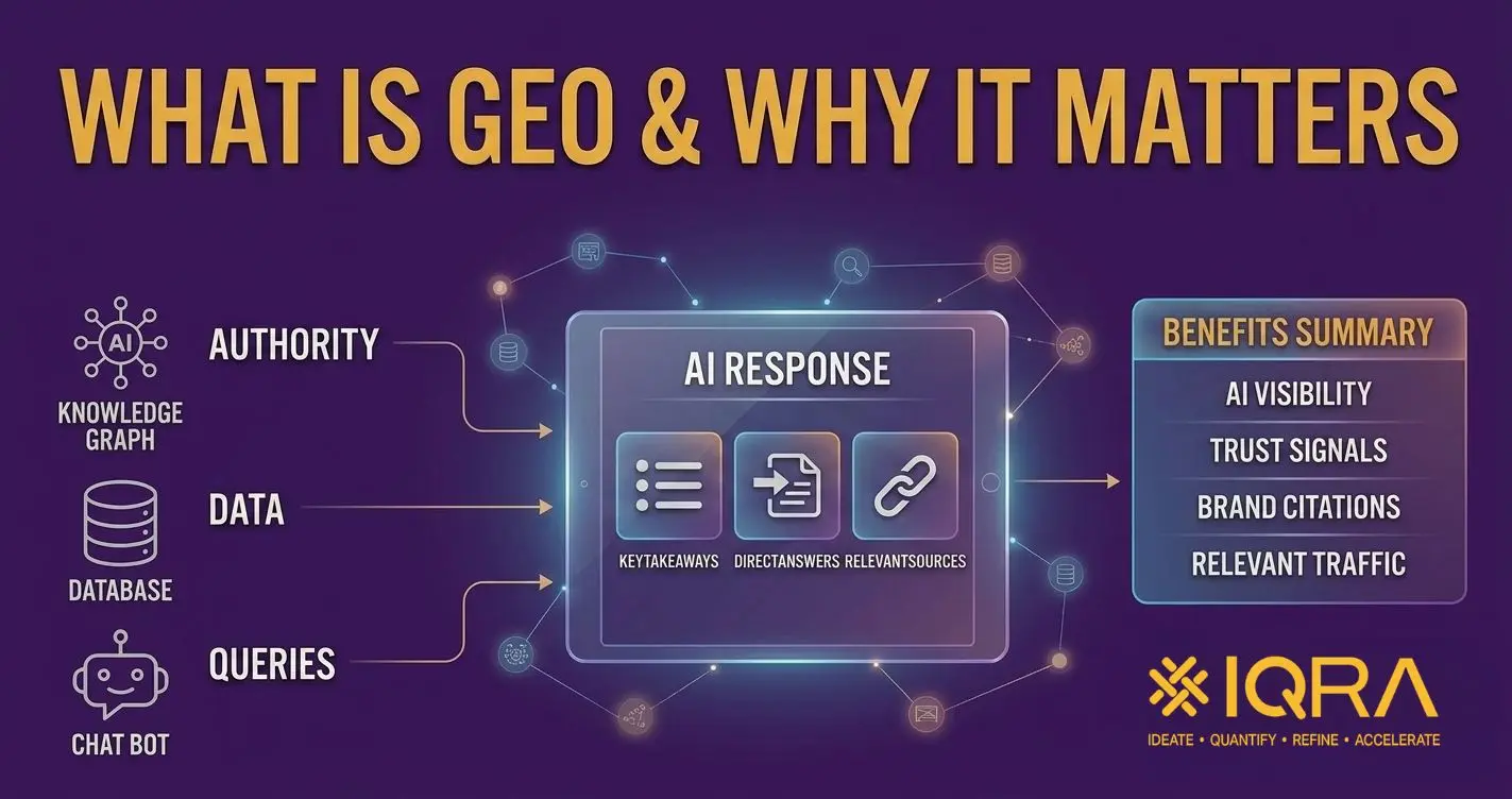Generative Engine Optimization (GEO) showing AI response systems, authority signals, data sources, chatbot queries, and benefits like AI visibility, trust signals, brand citations, and relevant traffic.