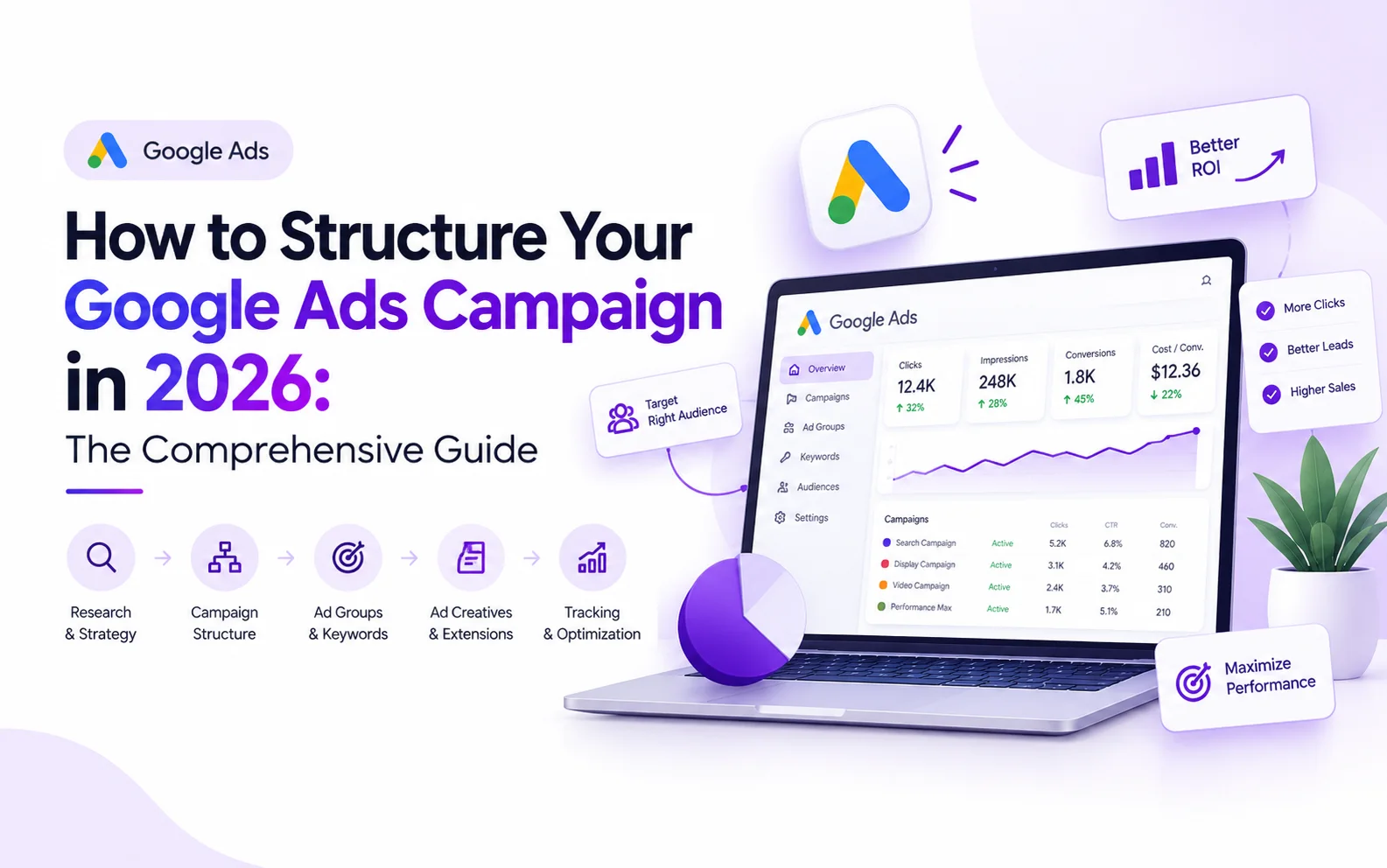 Google Ads campaign structure guide for 2026 showing campaign setup, ad groups, keywords, ad copy, and landing page optimization.