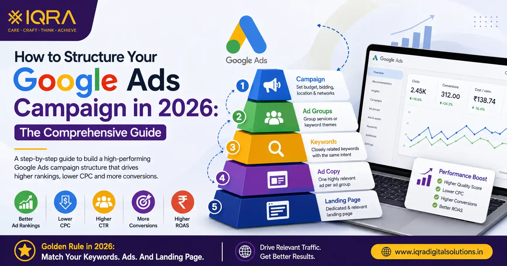 Google Ads campaign structure guide for 2026 showing campaign setup, ad groups, keywords, ad copy, and landing page optimization.