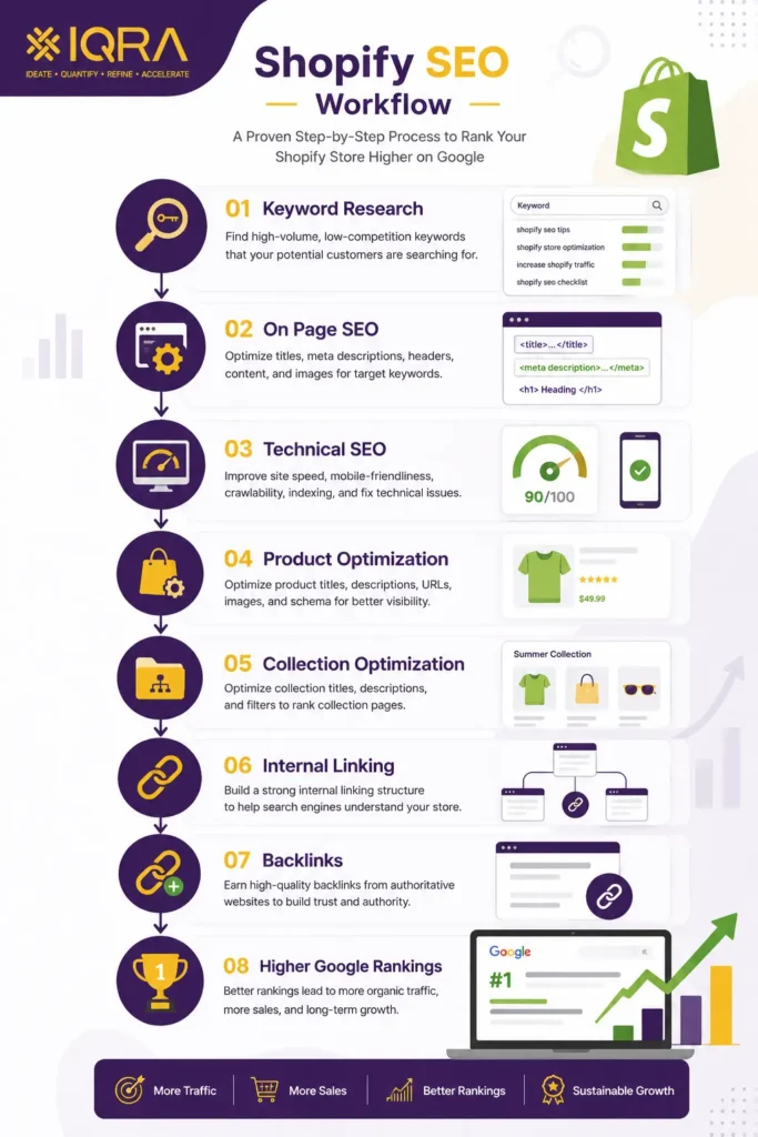 Shopify SEO optimization workflow for improving ecommerce search rankings