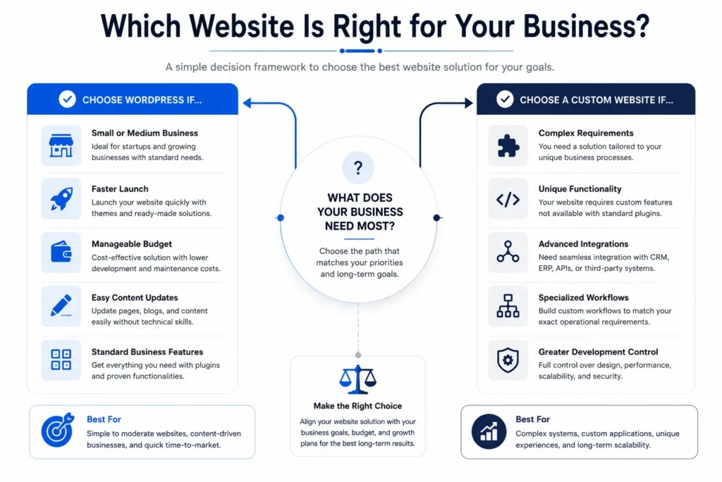 Choosing WordPress or custom website for business