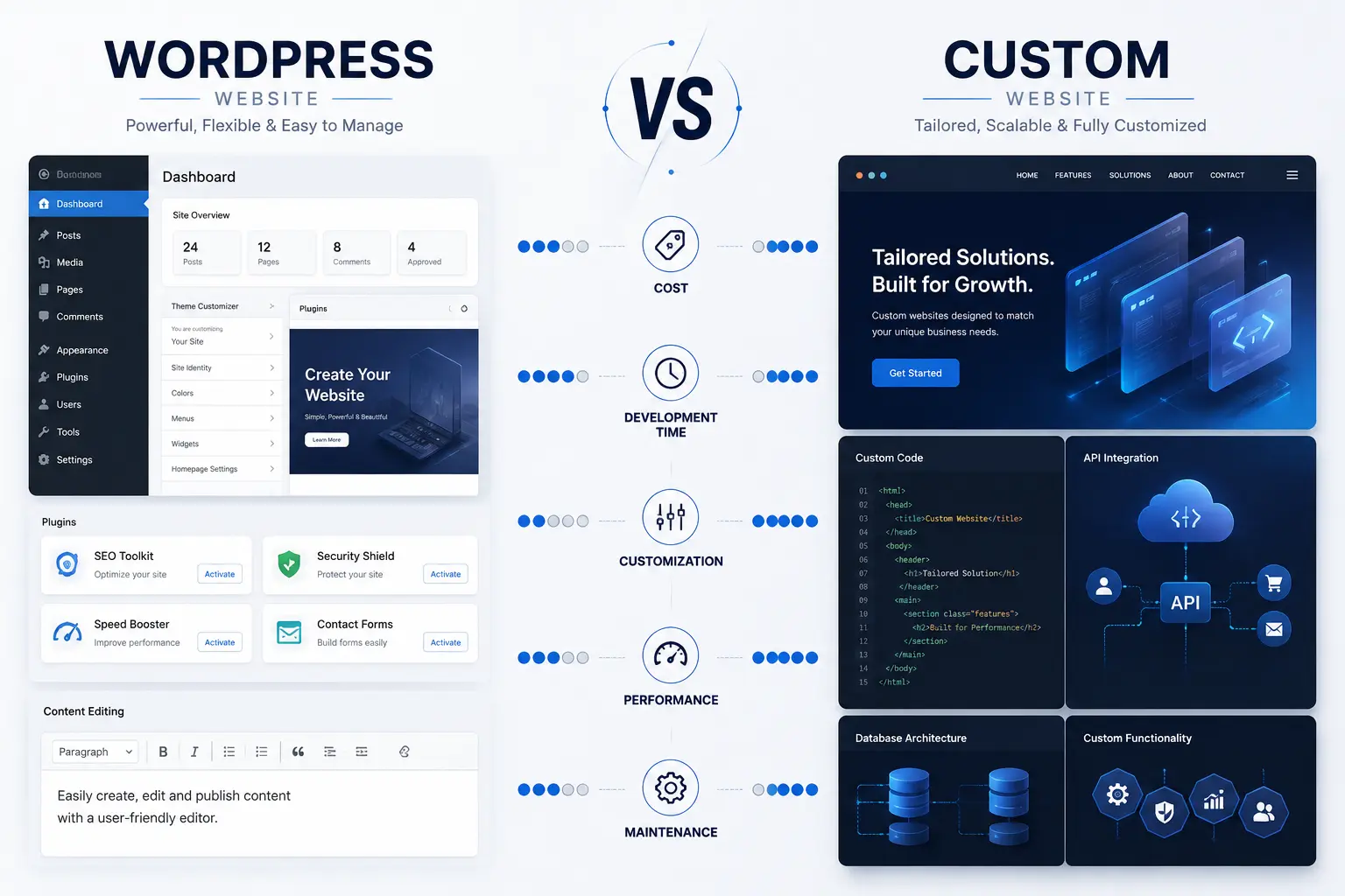 WordPress vs custom website comparison