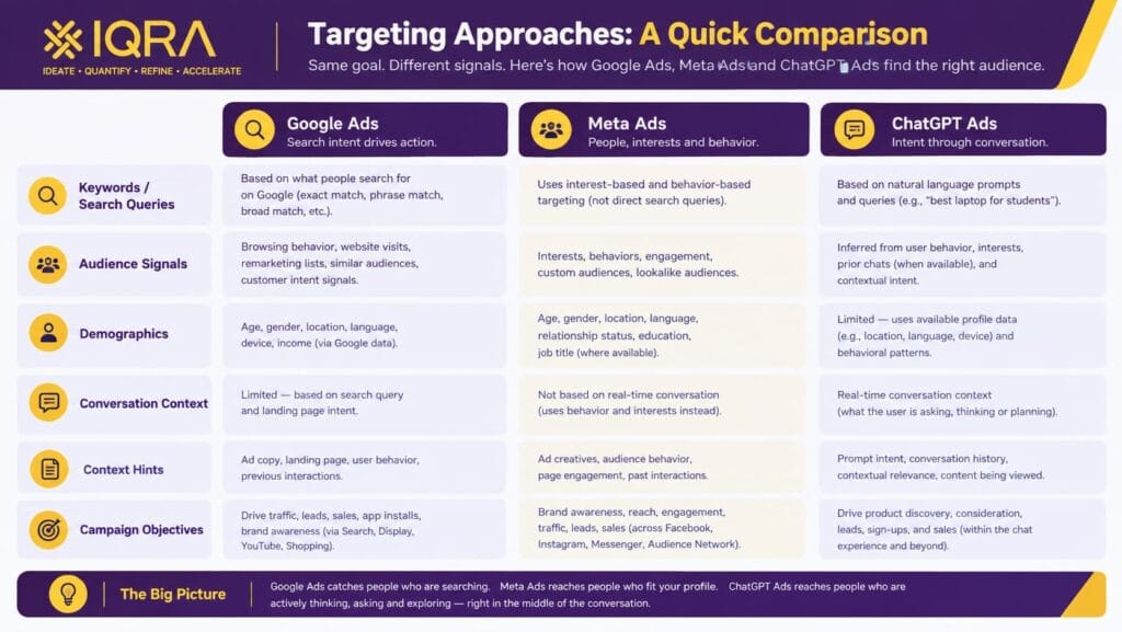 ChatGPT Ads targeting vs Google Ads and Meta Ads